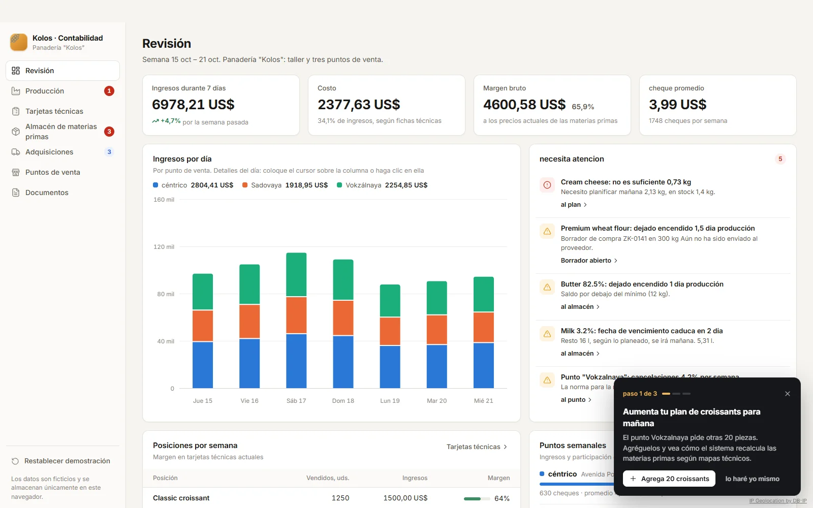 Sistema de contabilidad de demostración para una panadería: descripción general de los ingresos y la escasez de materias primas
