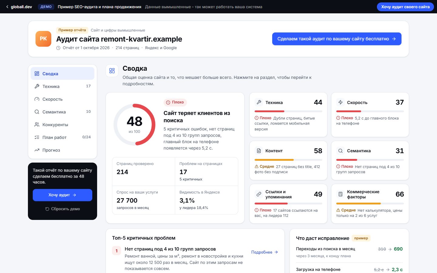 Пример SEO-аудита сайта: сводка проблем и общая оценка